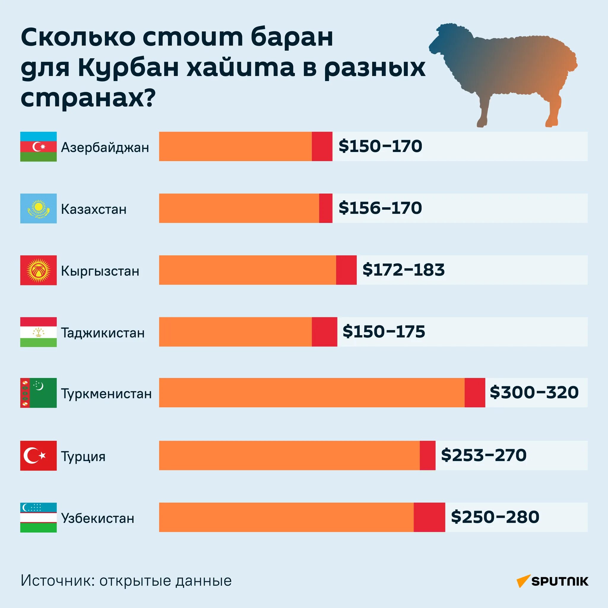 Курбан байрам 2023 число. Самая дешевая Страна. Сколько всего стран. Сколько стоит бензин в разных странах. Курбан хайит в Узбекистане.