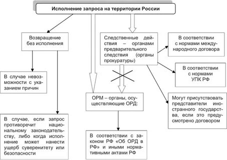 Сферы уголовного судопроизводства