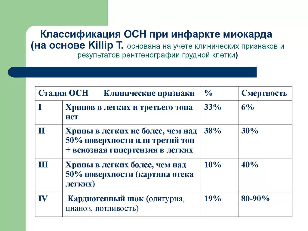 Тест острая сердечная недостаточность с ответами. Классификация острой сердечной недостаточности по Киллипу. Killip классификация сердечная недостаточность. Классификация острой сердечной недостаточности по Killip. Класс сердечной недостаточности по классификации Killip.