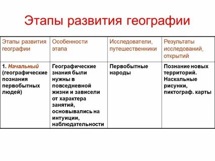 Этапы развития географии кратко
