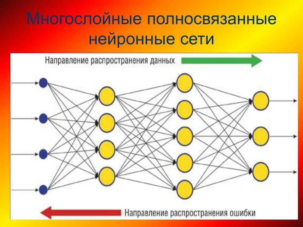 Нейронная сеть схема. Основные типы нейронных сетей. Полносвязная нейронная сеть. Многослойная нейронная сеть. Обученная модель нейронной сети