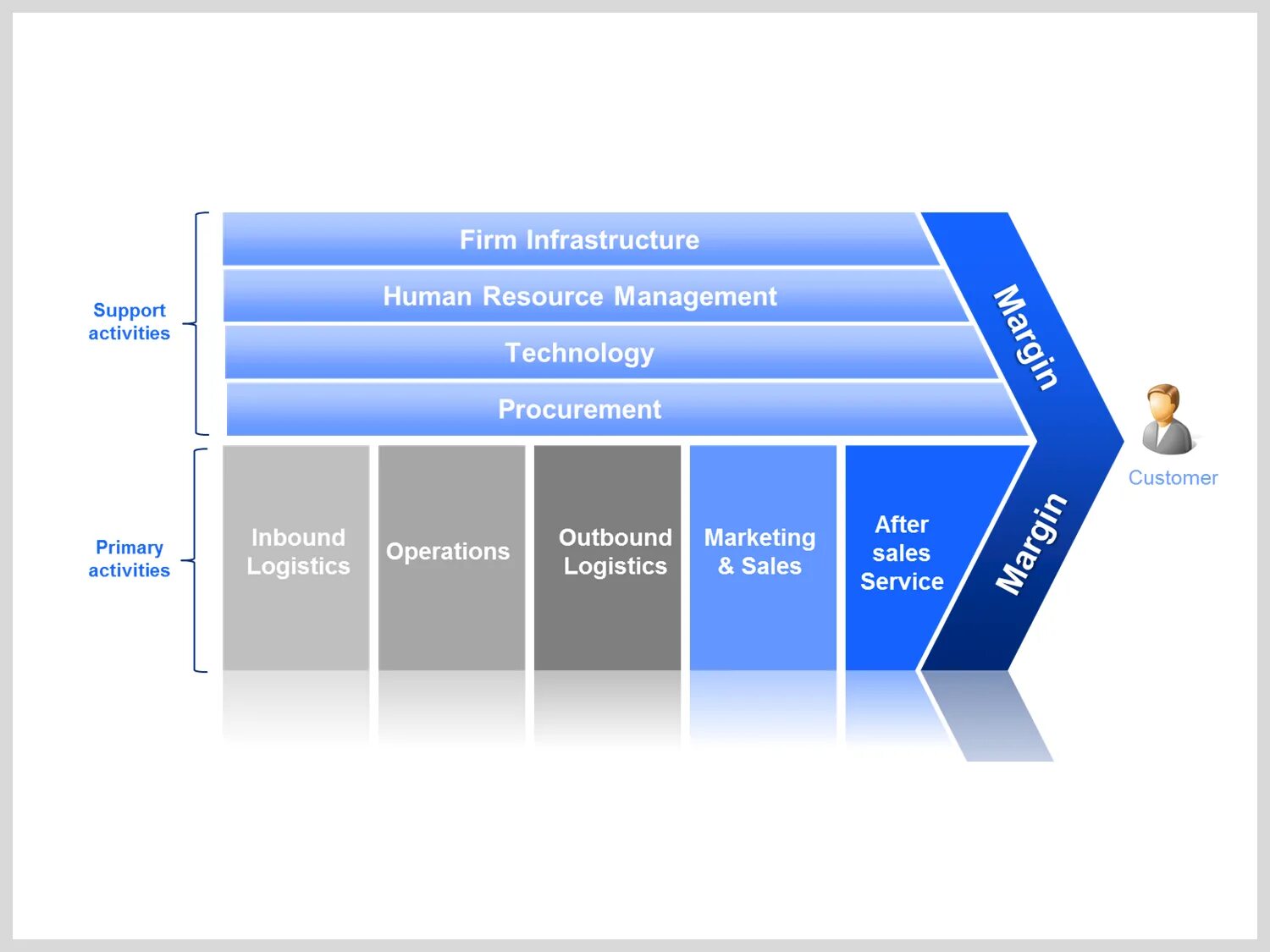 Hr value chain. Support activity. Value chain concept. Inbound and outbound logistics. Support activity.