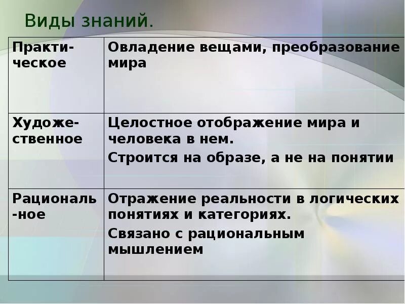 Виды и формы познания. Охарактеризовать виды познания. Виды знаний обыденное. Особенности видов знания. 3 виды знаний.
