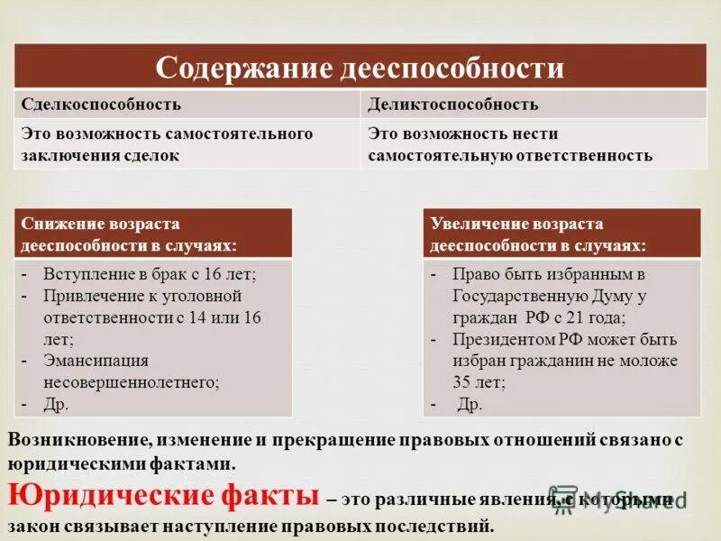 В каком возрасте наступает полная дееспособность. Содержание гражданской дееспособности. Понятие и содержание дееспособности граждан. Понятие и содержание гражданской дееспособности. Составные части дееспособности.