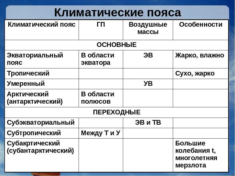 Воздушные массы и климатические пояса. Климатические пояса таблица. Климатические пояса и воздушные массы таблица. Таблица география климатические пояса воздушные массы. Сравнение климатических поясов таблица