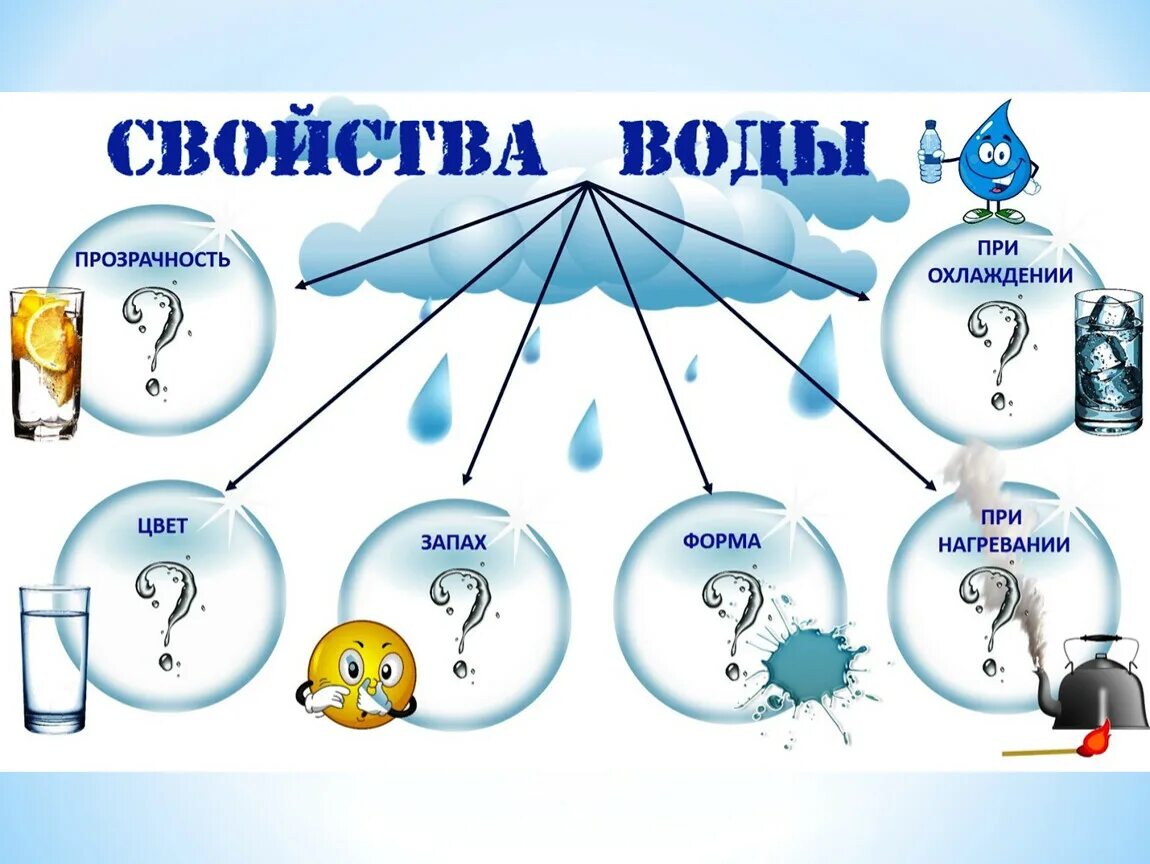 Занятия про воду. Свойства воды. Схемы свойства воды для дошкольников. Схема свойства воды. Свойства воды схема для детей.