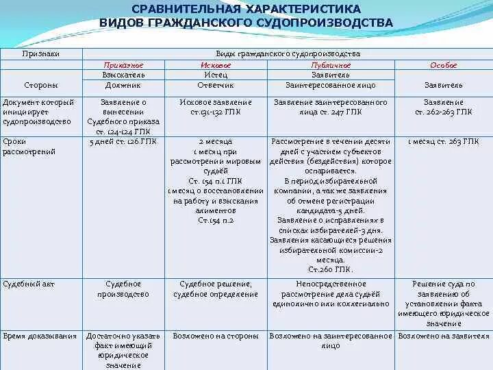 Рассмотрение дела в порядке упрощенного производства гпк. Виды гражданмкого судоприщд. Виды гражданского судопроизводства. Виды гражданского судопроизводства таблица. Виды производств в гражданском процессе.