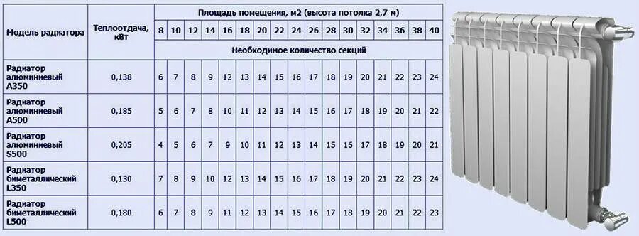 Радиатор отопления квт. Секция. Алюминиевого радиатора отопления КВТ 1 секция мощность. Радиатор биметаллический Rifar мощность 1 секции. Мощность 1 секции биметаллического радиатора 500. Таблица расчёта обогрева площади по секция радиатора.