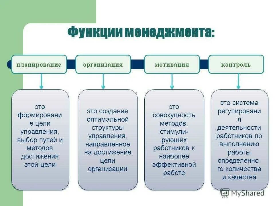 Функции отдела менеджмента в организации. Основные и вспомогательные функции менеджмента. Пяти основных функций управления. 5 Вспомогательные функции менеджмента.