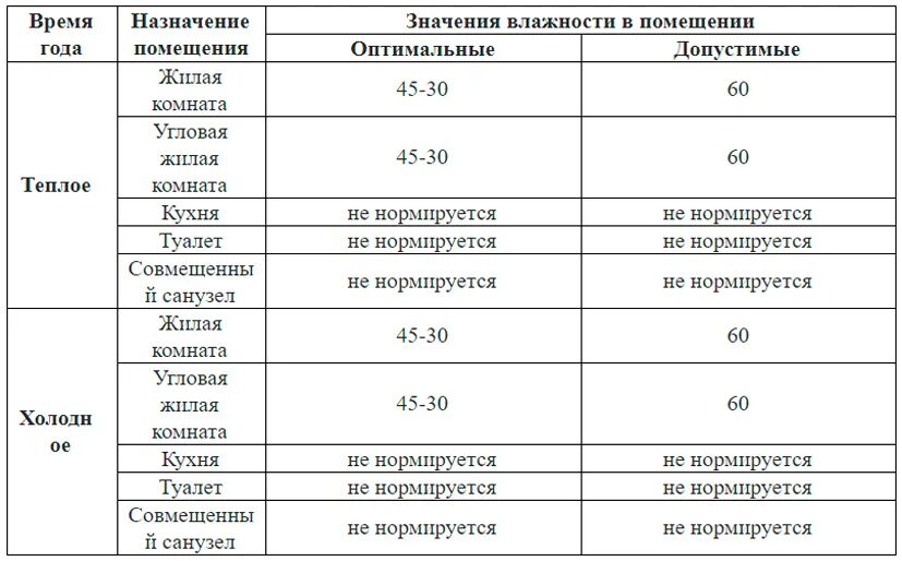 63 влажности. Соотношение влажности и температуры воздуха в помещении. Таблица нормы влажности в помещении. Какая норма влажности воздуха. Показатели влажности воздуха в квартире норма.