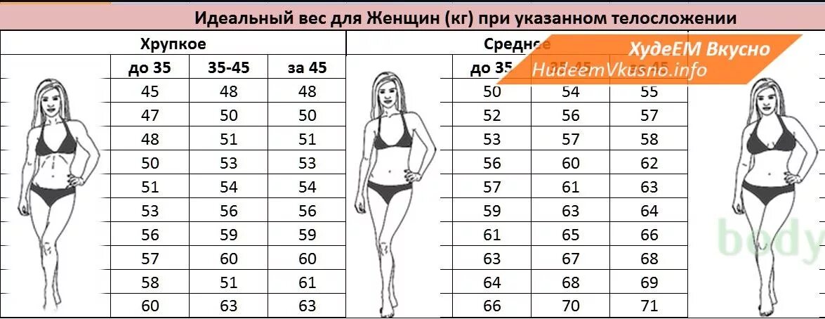 Tablici idealnogo VESA. Таблица идеального веса. Таблица соотношения роста и веса. Таблица соотношения роста с весом. 167 какой вес должен быть у девушки
