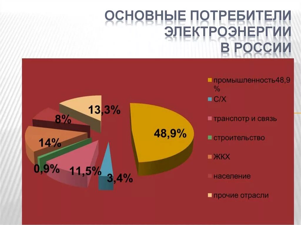 Потребителем электрической энергии тест. Потребители электроэнергии. Основные потребители энергии. Структура потребления электроэнергии. Крупные потребители электроэнергии.