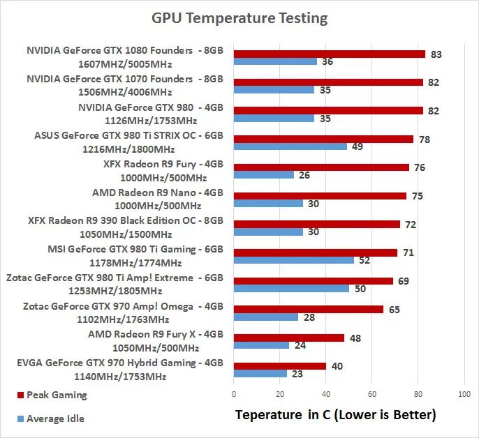 Нормальная температура видеокарты GTX 1080ti. Нормальная температура видеокарты 1080. GEFORCE GTX 1070 ГПУ. ASUS GEFORCE GTX 1070 8gb температура.