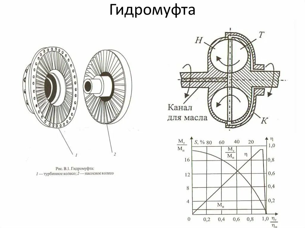 Гидромуфта схема