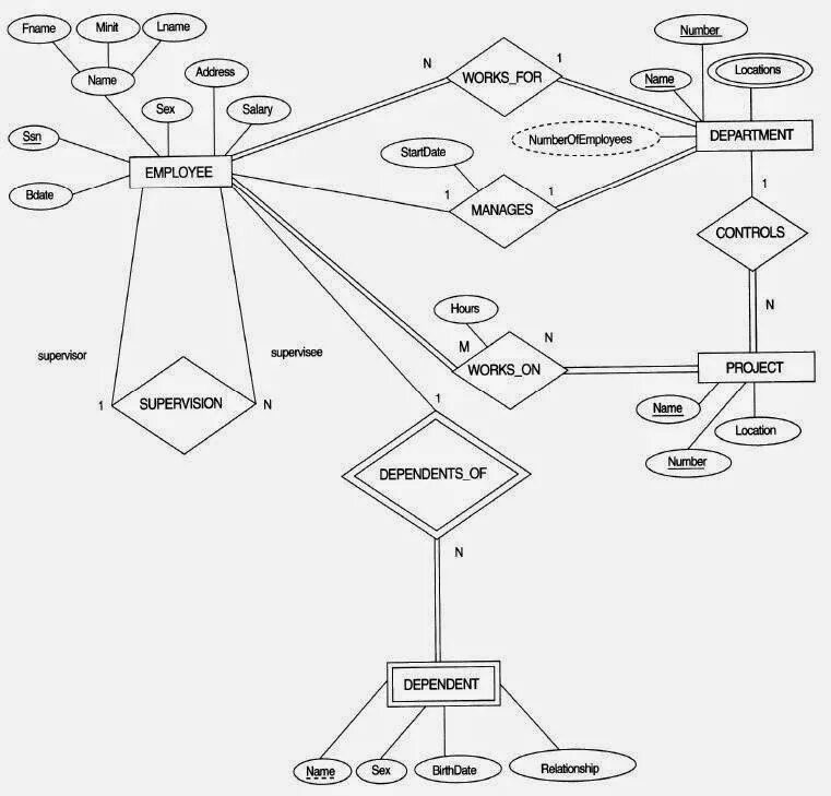 Diagram examples. Er диаграмма Aris. Er диаграмма мини АТС. Er диаграмма SQL. Сложные er диаграммы.