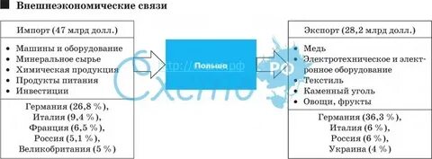 Внешние связи европы