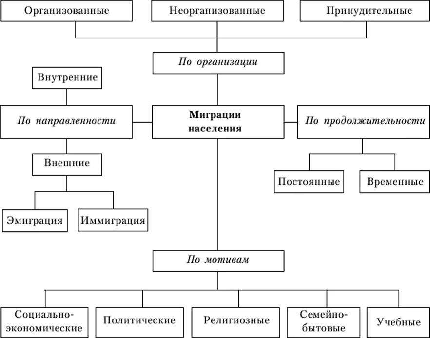 Миграция и ее виды. Формы миграции населения. Миграция населения по организации. Миграции населения по направленности. Миграции по продолжительности по направленности.