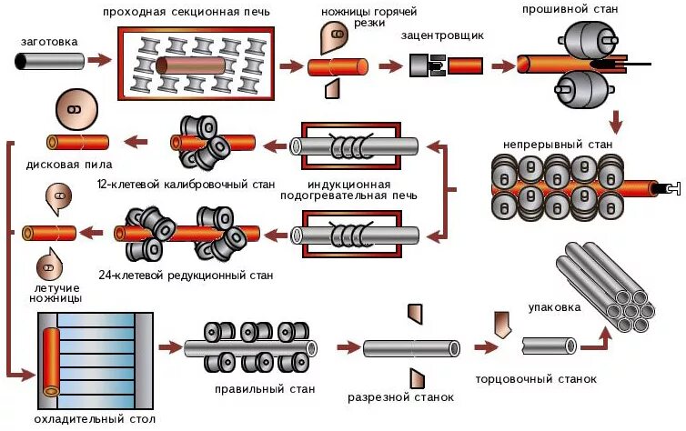 Прокат процесс. Технологическая схема производства бесшовных труб. Схема технологического процесса производства бесшовных труб. Схема производства горячекатаной трубы. Схема технологического процесса прокатки стальных бесшовных труб..