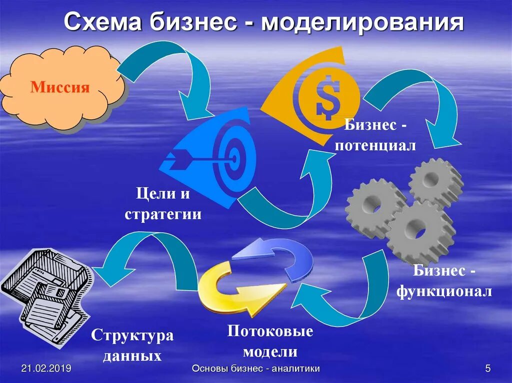 Основы бизнес моделирования. Схема бизнес моделирования. Базовые основы бизнес-моделирования. Методы бизнес моделирования. Бизнес моделирование это