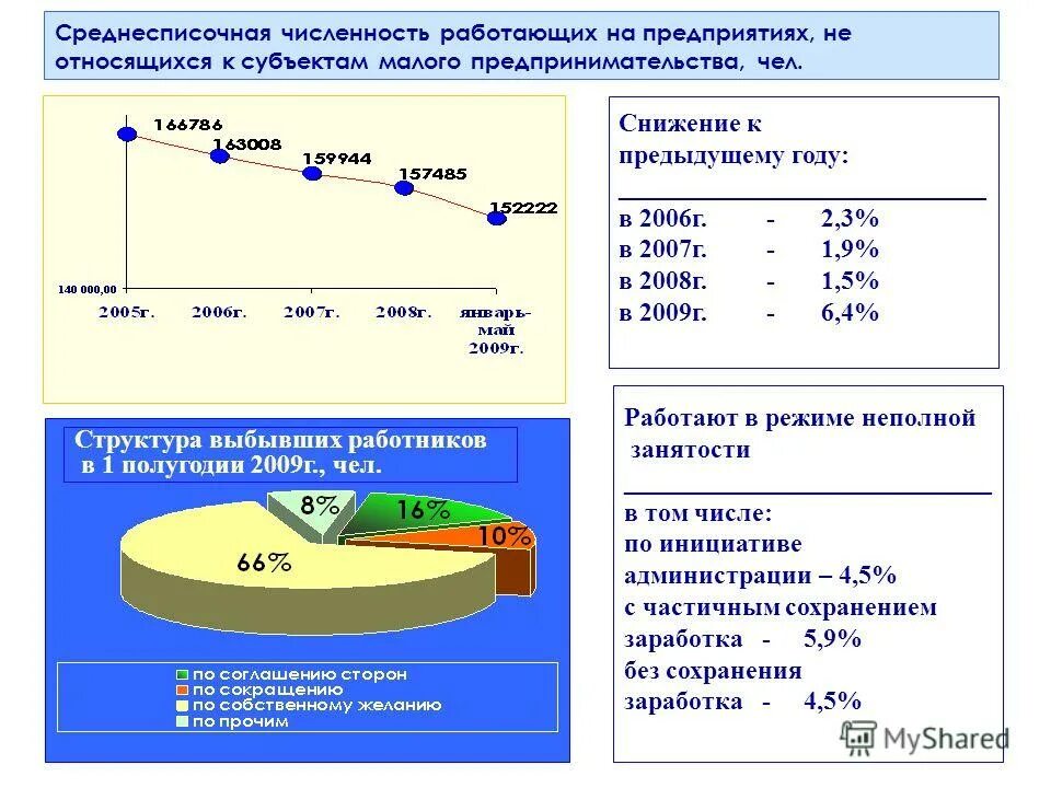 Число работающих на предприятии. Число работающих на предприятии. Фонд заработной платы оклад. Списочная численность рабочих 500 чел. Численность работающих на предприятии.