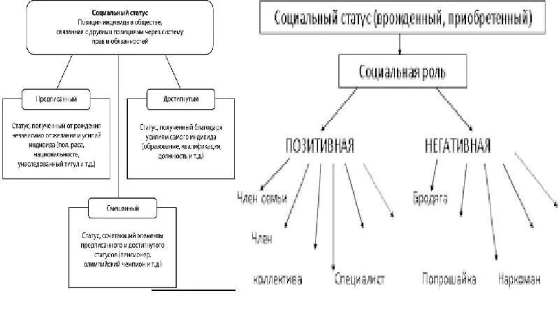 Примеры статусов обществознание. Социальная роль и социальный статус схема. Социальные статусы и роли схема. Социальный статус примеры Обществознание. Социальный статус Обществознание 9 класс.