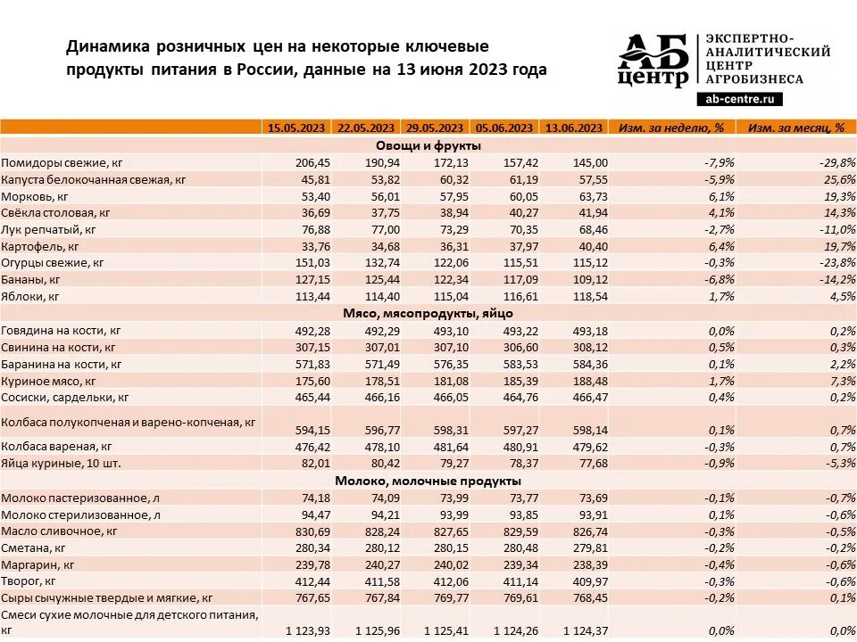 Данные росстата за 2025 год. Динамика цен. стоимость продуктов по годам. динамика данных по. динамика стоимости флопса по годам.