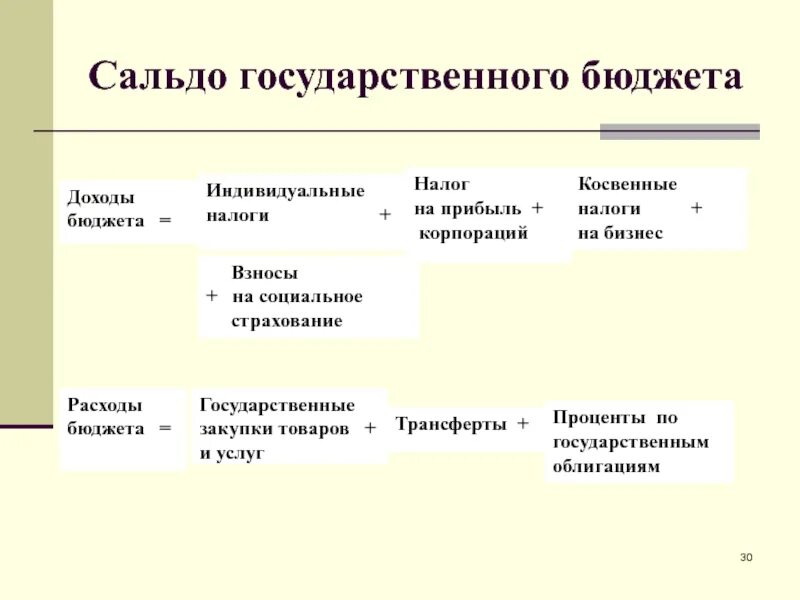 Доход бюджета формула. Доходы государственного бюджета. сальдо государственного бюджета. сальдо госбюджета формула. сальдо государственного бюджета формула макроэкономика.