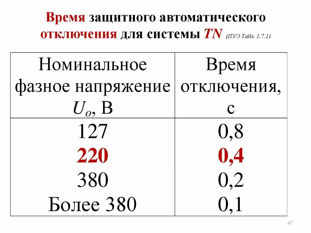 Время отключения автоматического выключателя ПУЭ. Номинальное фазное напряжение. Таблица линейных и фазных напряжений. Номинальное фазное напряжение как определить.