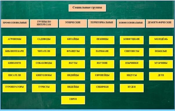 Группы социальных институтов. Социальные институты и соц группы. Социальные группы примеры. Критерии социальных групп. К соц группам относится