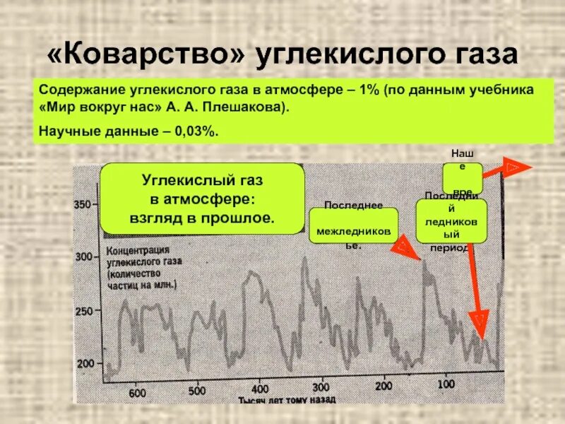 Изменение концентрации углекислого газа в атмосфере. Содержание углекислого газа в атмосфере. График изменения содержания углекислого газа в атмосфере. Содержание углекислого газа в воздухе. Содержание углекислого газа в атмосфере земли.