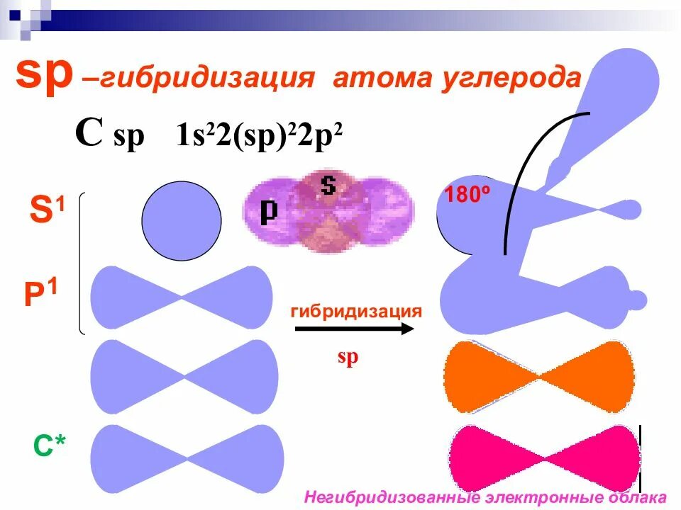 Гибридизация атомов углерода. Электронное облако углерода. Типы гибридизации атома углерода. SP гибридизация атома углерода.