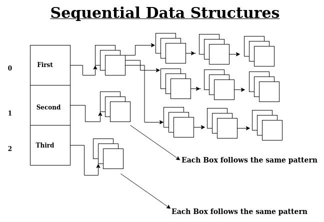 Sequential data. Set структура данных. Data structures Linear. Структура EDID. Txt sequence