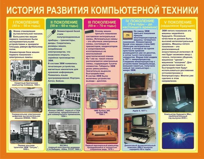 История информатики 5 класс. Стенд по информатике история развития компьютерной техники. Развитиекомпьютерной техники». Плакат Информатика. История развития компьютера.