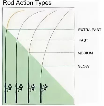 Fast тест спиннинга. Fast action строй спиннинга. moderate fast строй спиннинга. medium fast строй спиннинга. строй фаст на спиннинге что это такое.