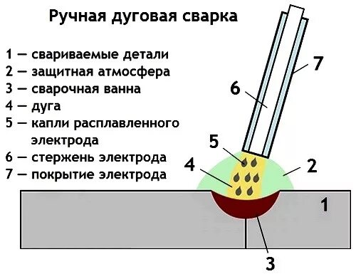 Принципы работы электродуговых лучей 3 тонны. Схема ручной дуговой сварки плавящимся электродом. . Схема ручной дуговой сварки металлическим электродом. Схема процесса дуговой сварки. Схема процесса сварки металлическим покрытым электродом.