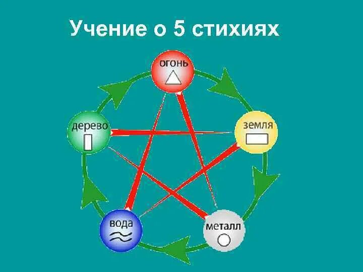 5 элементов движения. Пять первоэлементов китайской философии. Пять стихий китайской философии. Пять первоэлементов древнего Китая. Взаимодействие 5 стихий в Китае.