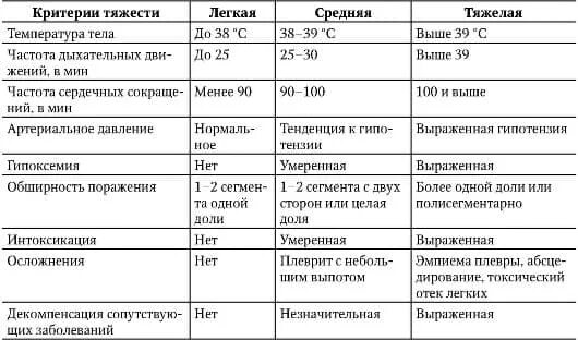 Болезни легких температура. Пневмония по стадиям таблица. Критерии определения степени тяжести пневмонии. Степени тяжести течения пневмонии. Степени тяжести пневмонии таблица.