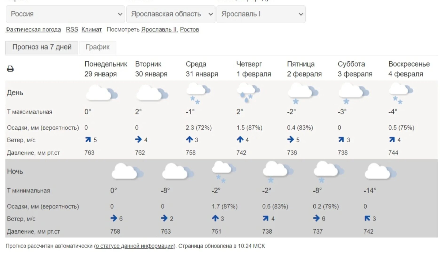 Погода в апреле в ярославле 2024. Астрахань погода в марте. Погода на март 2022 в Астрахани. Облачная погода. Погода дождь ясно облачно.