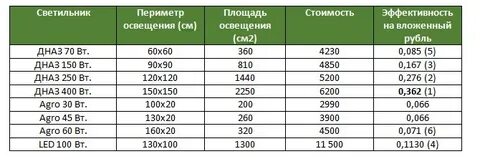 600 вт сколько