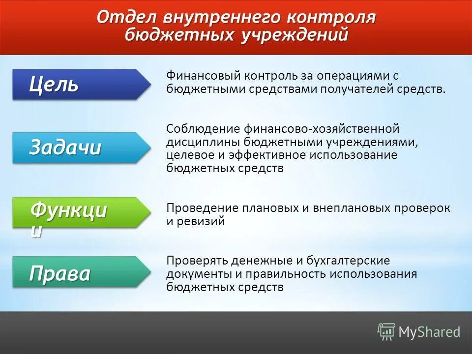 Финансовый контроль получателя бюджетных средств. Контроль за расходованием бюджетных средств. Контроль целевого использования бюджетных средств. Финансовый контроль министерства финансов. Предмет государственного финансового контроля.