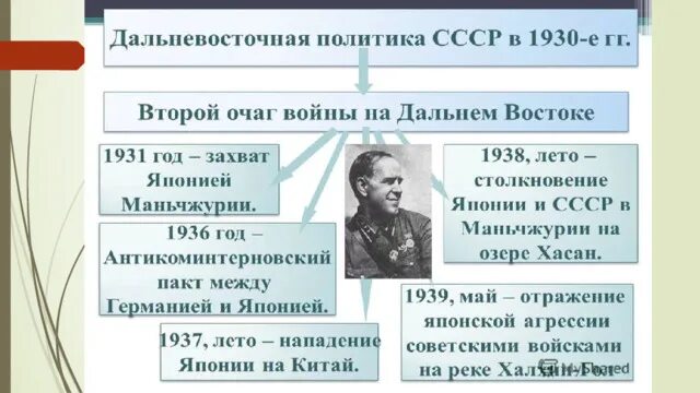 Внешняя политика в 30 годы тест. Внешняя политика СССР В 30-Е годы. Направления внешней политики СССР В 30-Е годы. Внешняя политика СССР В 1930 Г кратко. Внешняя политика СССР на Дальнем востоке.