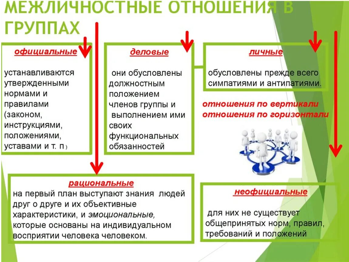 Личные отношения признаки. Межличностные отношения. Межличность отношение. Межличностные отношения конспект. Какой Тип межличностных отношений.