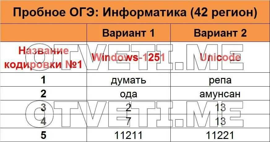 Пробный огэ 9 класс 2023. Ответы ОГЭ Информатика 2023. Информатика ОГЭ пробник. Информатика ОГЭ 2023 пробник. Ответы ОГЭ 2023.