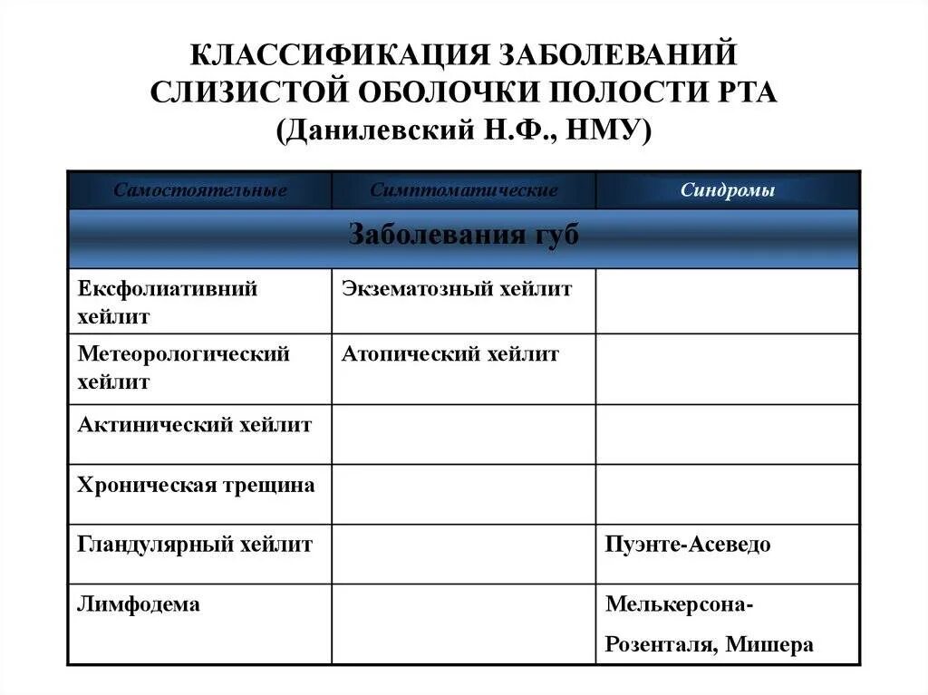 Классификация заболеваний слизистой оболочки. Классификация слизистых оболочек полости рта. Классификация поражений слизистой оболочки полости рта. Заболевания слизистой оболочки полости рта классификация.