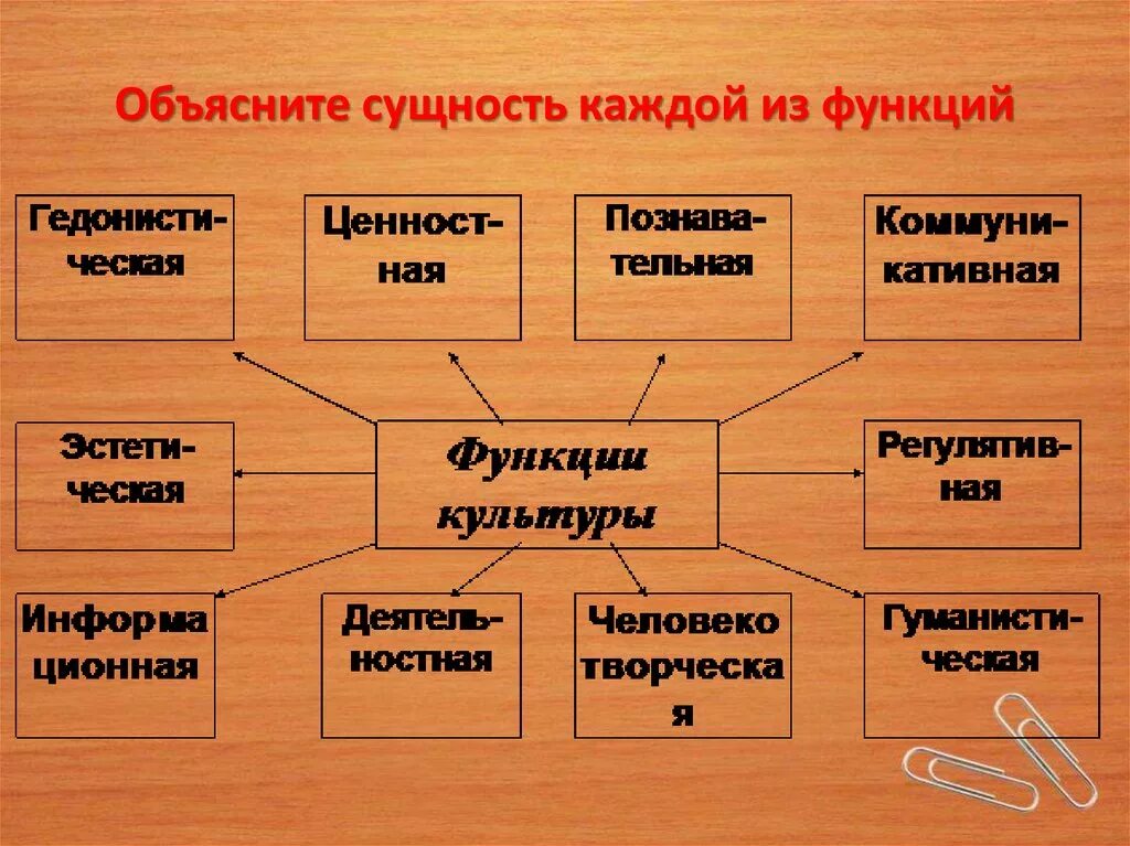 Жизнь и другие функции. Объясните сущность каждой из функций культуры. сфера духовной жизни обществознание 8 класс. объяснить сущность каждой функции.. сфера духовной жизни презентация 8 класс.