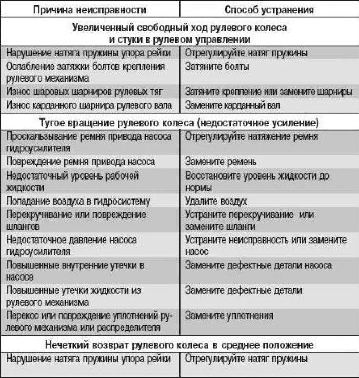 Неисправности рулевого управления с гидравлическим усилителем. Поломки гидравлической системы. Таблица неисправность причина способ устранения рулевого управления. Поломка рулевого управления КАМАЗ. Устранение коммерческих неисправностей