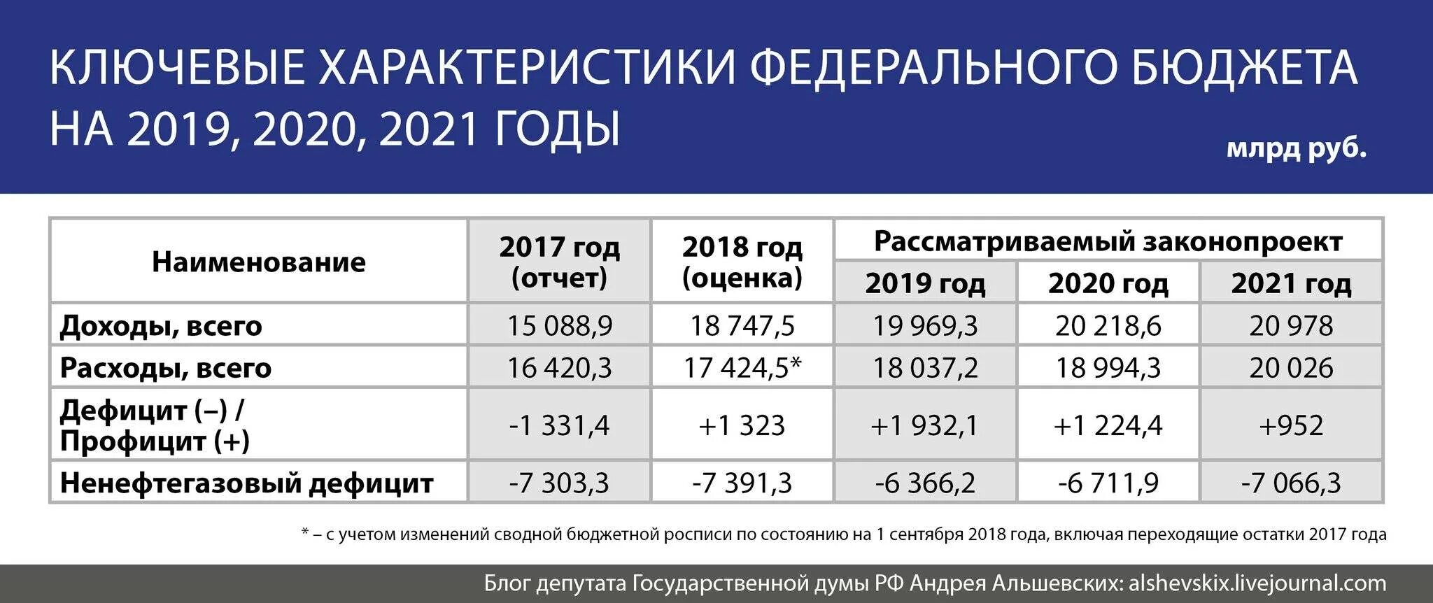 Состояние государственного бюджета рф. Федеральный бюджет России. Бюджет России по годам таблица. Дефицит федерального бюджета РФ. Дефицит государственного бюджета России.