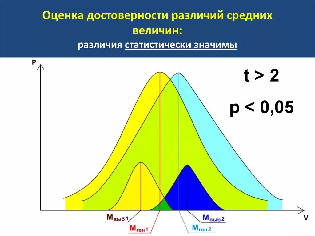 Достоверность различий средних. Оценка достоверности различий. Достоверность различия средних. Достоверность различий в статистике. Оценка достоверности средних величин.