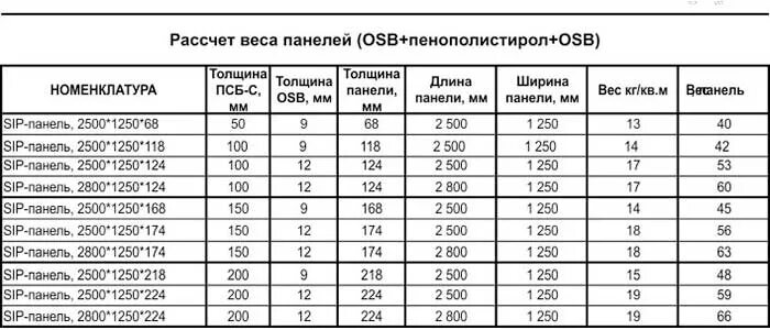 Сэндвич панели вес 1м2. Sendvich Panel Razmer i tolshina. Стандартные Размеры СИП панелей стеновых. Стандартные Размеры сэндвич панелей. Сколько весит осб 12