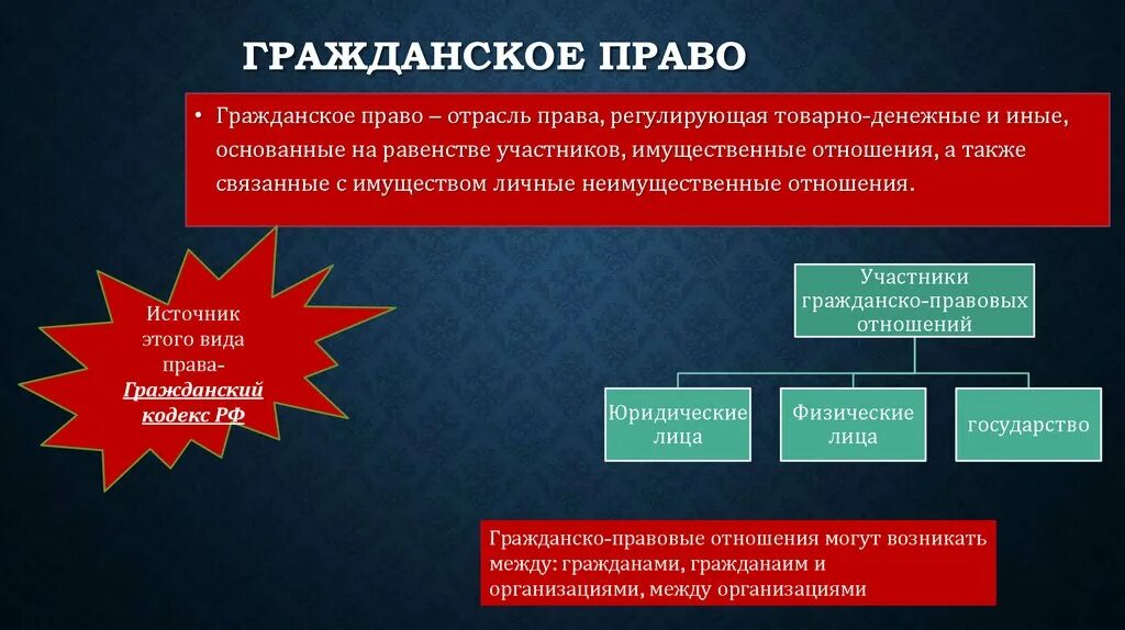 Отношения регулируемые гражданским законодательством рф. Гражданское право регулирует отношения связанные с.